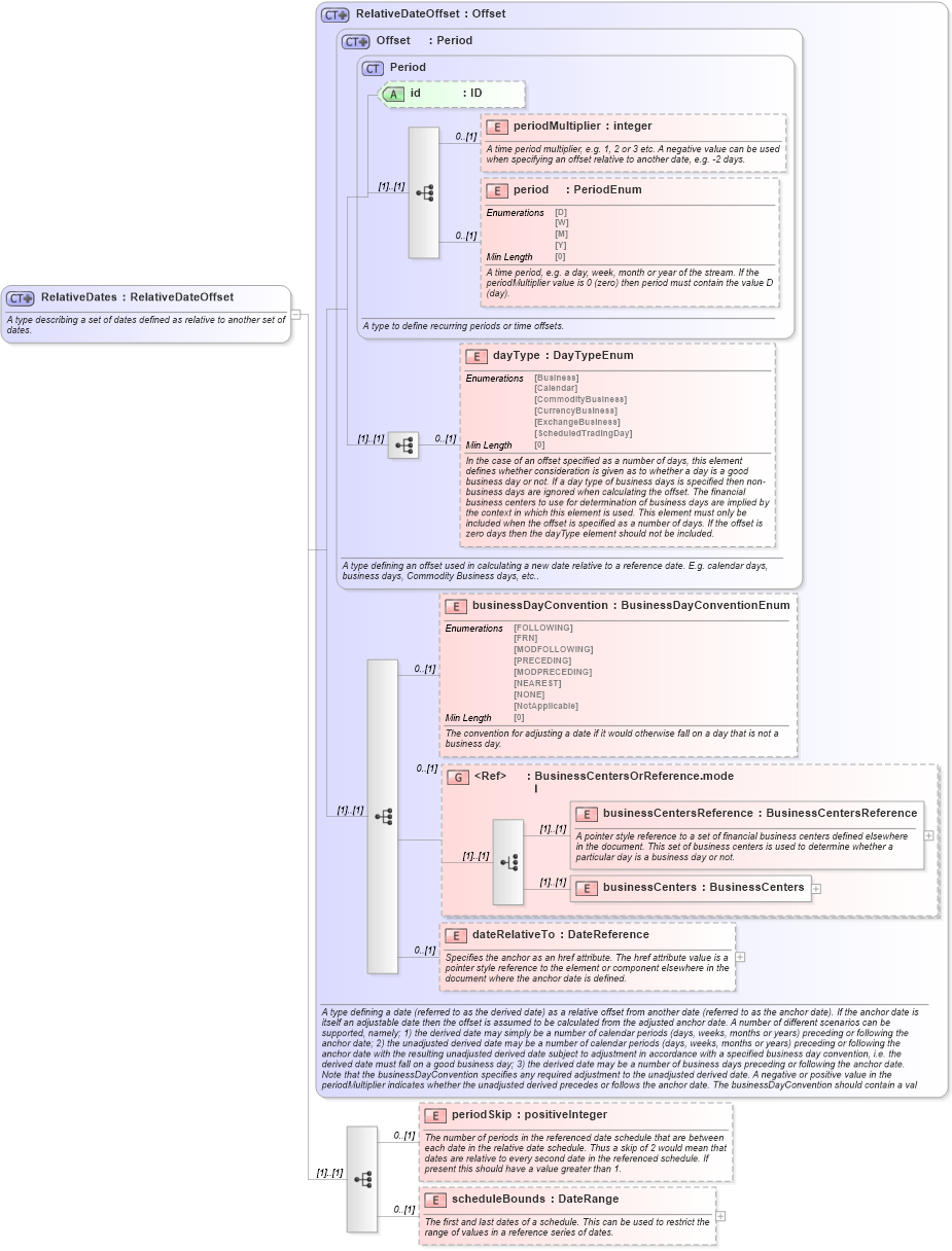 XSD Diagram of RelativeDates in schema fpml-shared-5-8_xsd2 (Financial products Markup Language (FpML®))