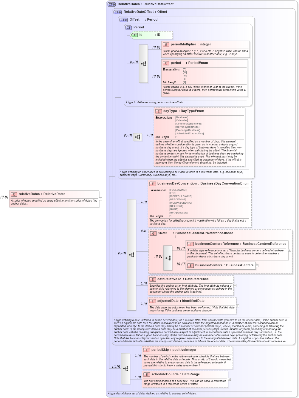 XSD Diagram of relativeDates in schema fpml-shared-5-8_xsd3 (Financial products Markup Language (FpML®))