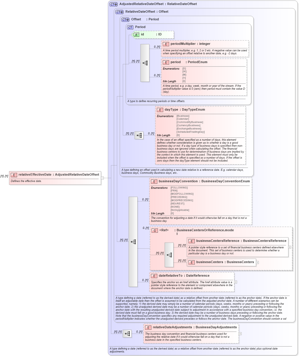 XSD Diagram of relativeEffectiveDate in schema fpml-ird-5-8_xsd1 (Financial products Markup Language (FpML®))