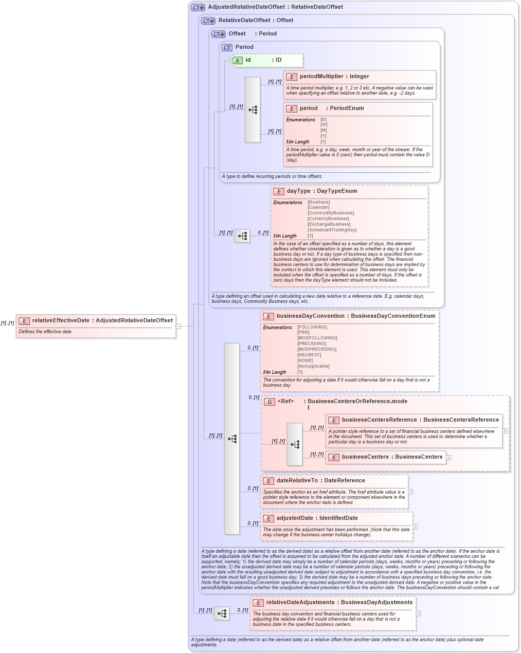 XSD Diagram of relativeEffectiveDate in schema fpml-ird-5-8_xsd2 (Financial products Markup Language (FpML®))