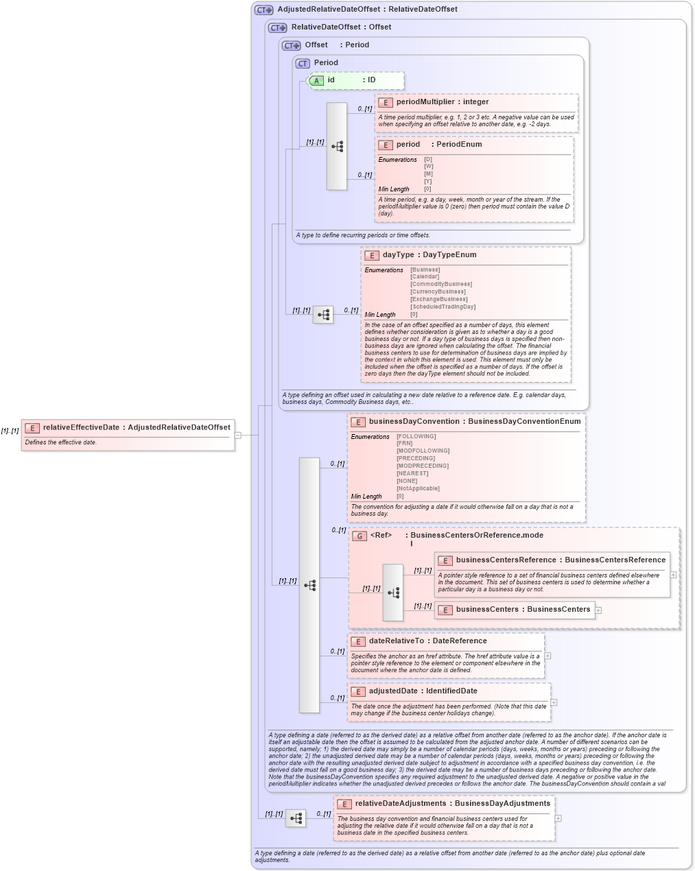 XSD Diagram of relativeEffectiveDate in schema fpml-ird-5-8_xsd3 (Financial products Markup Language (FpML®))