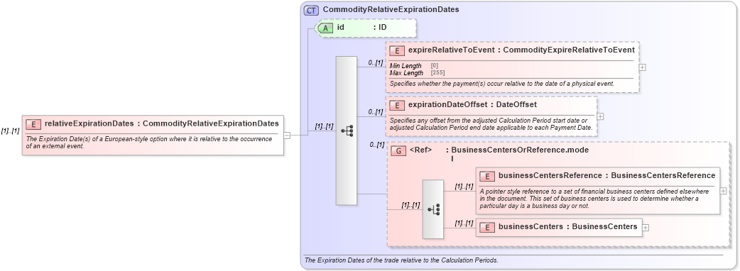 XSD Diagram of relativeExpirationDates in schema fpml-com-5-8_xsd2 (Financial products Markup Language (FpML®))