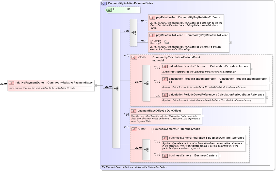 XSD Diagram of relativePaymentDates in schema fpml-com-5-8_xsd1 (Financial products Markup Language (FpML®))