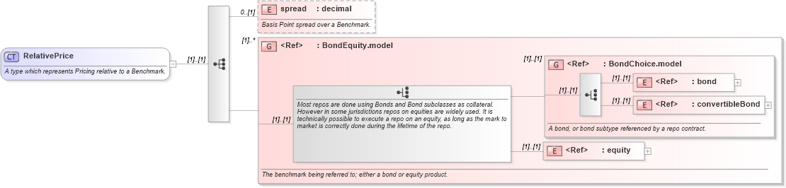 XSD Diagram of RelativePrice in schema fpml-repo-5-8_xsd1 (Financial products Markup Language (FpML®))