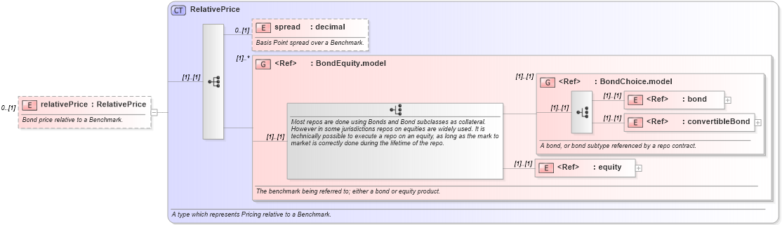 XSD Diagram of relativePrice in schema fpml-repo-5-8_xsd2 (Financial products Markup Language (FpML®))
