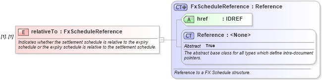 XSD Diagram of relativeTo in schema fpml-fx-targets-5-8_xsd (Financial products Markup Language (FpML®))