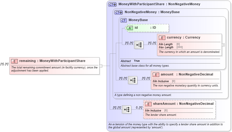 XSD Diagram of remaining in schema fpml-loan-5-8_xsd (Financial products Markup Language (FpML®))