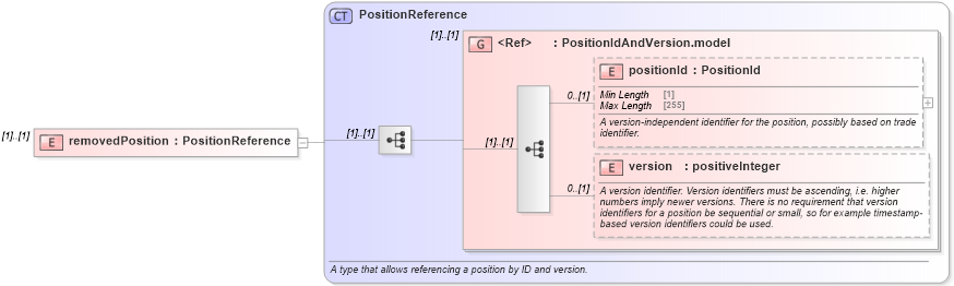 XSD Diagram of removedPosition in schema fpml-reconciliation-5-8_xsd (Financial products Markup Language (FpML®))
