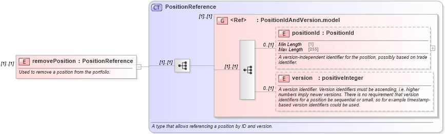 XSD Diagram of removePosition in schema fpml-reconciliation-5-8_xsd (Financial products Markup Language (FpML®))