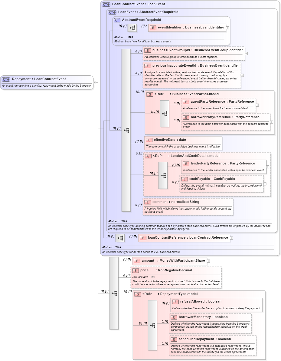 XSD Diagram of Repayment in schema fpml-loan-5-8_xsd (Financial products Markup Language (FpML®))