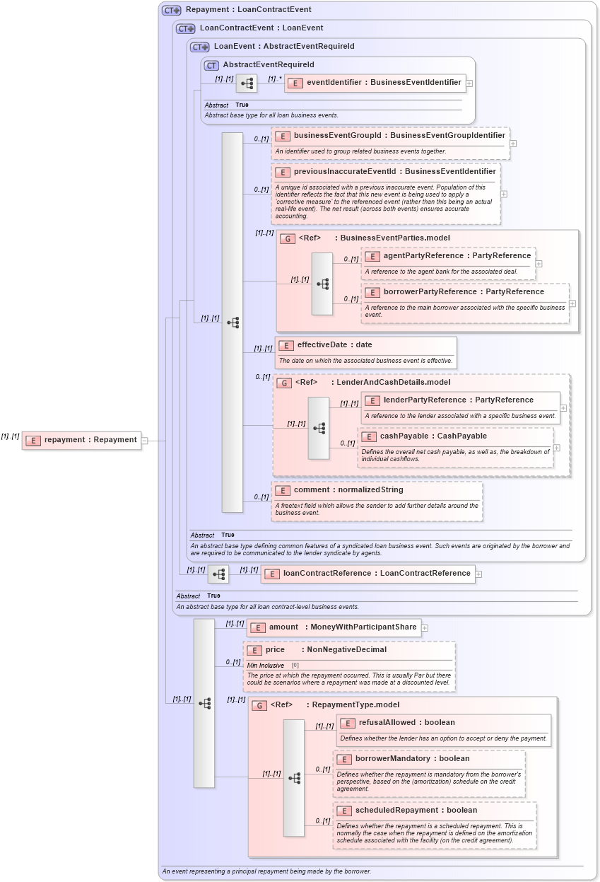 XSD Diagram of repayment in schema fpml-loan-5-8_xsd (Financial products Markup Language (FpML®))