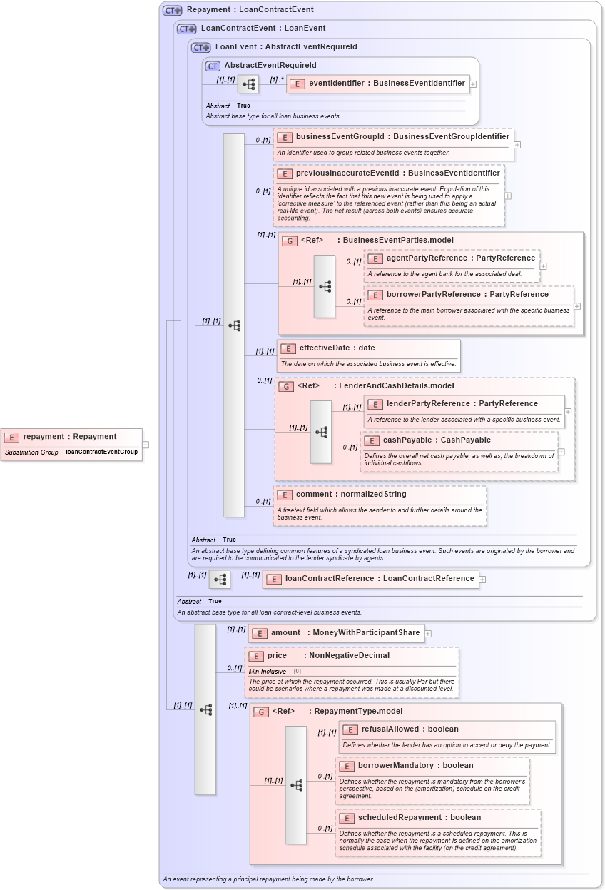 XSD Diagram of repayment in schema fpml-loan-5-8_xsd (Financial products Markup Language (FpML®))