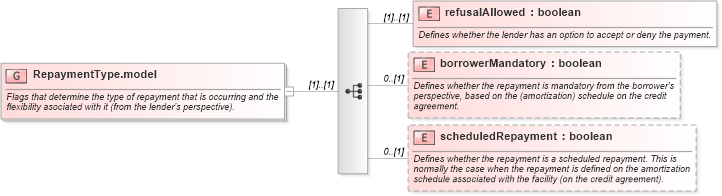 XSD Diagram of RepaymentType.model in schema fpml-loan-5-8_xsd (Financial products Markup Language (FpML®))