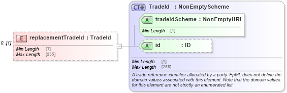 XSD Diagram of replacementTradeId in schema fpml-business-events-5-8_xsd (Financial products Markup Language (FpML®))