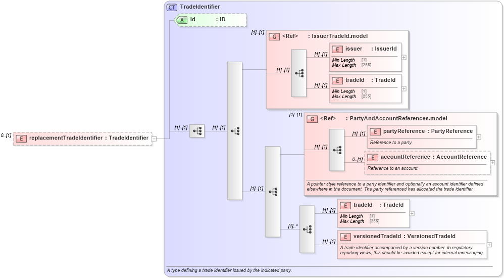 XSD Diagram of replacementTradeIdentifier in schema fpml-business-events-5-8_xsd (Financial products Markup Language (FpML®))