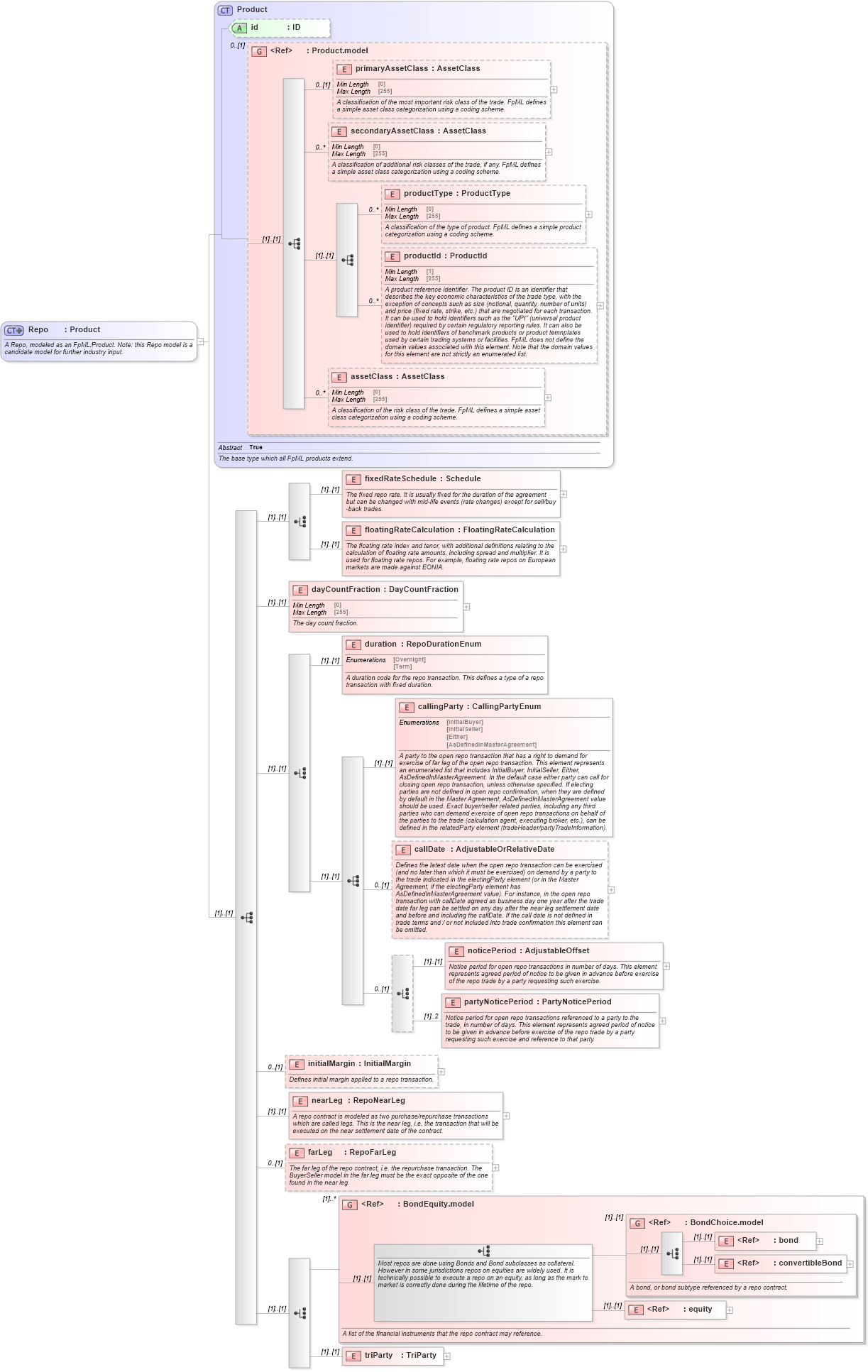 XSD Diagram of Repo in schema fpml-repo-5-8_xsd (Financial products Markup Language (FpML®))