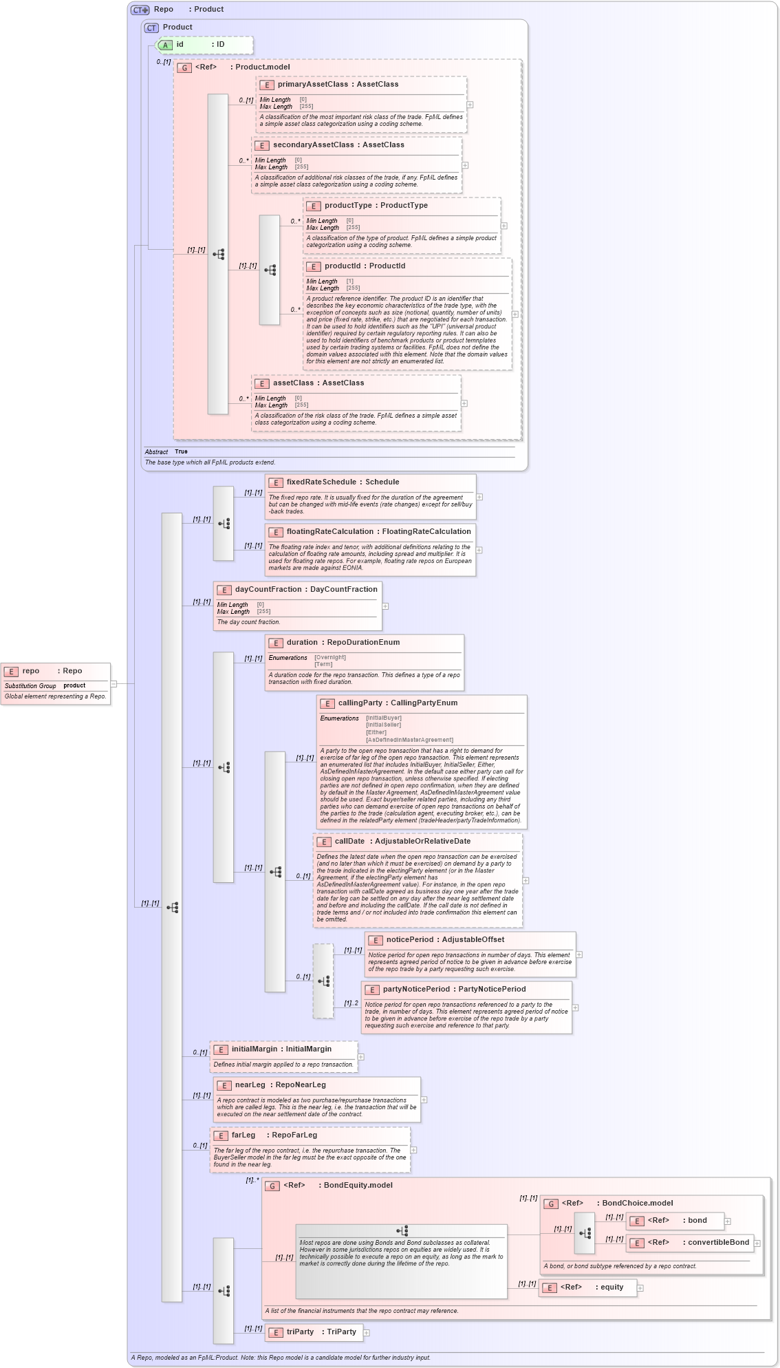 XSD Diagram of repo in schema fpml-repo-5-8_xsd (Financial products Markup Language (FpML®))