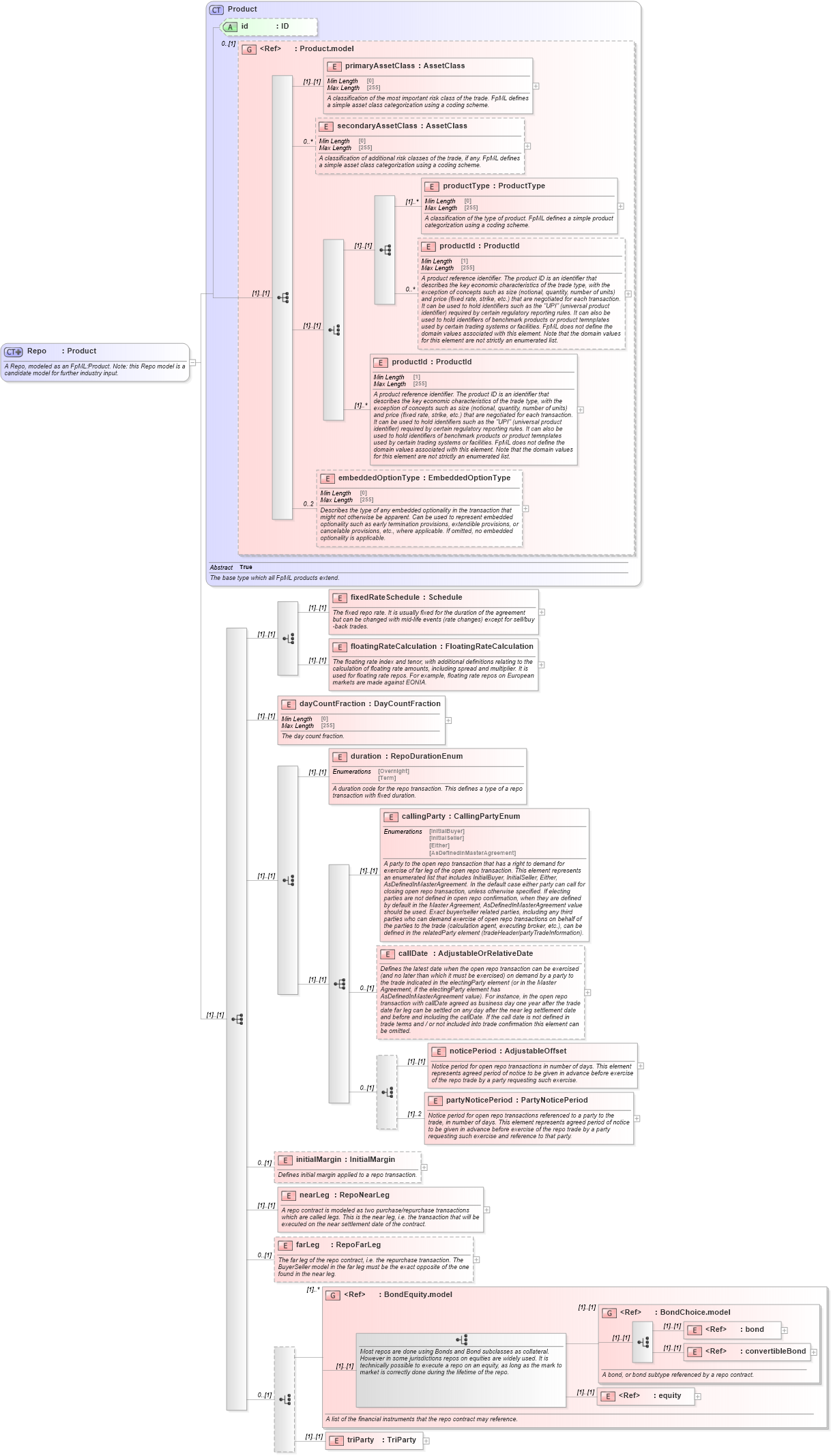 XSD Diagram of Repo in schema fpml-repo-5-8_xsd1 (Financial products Markup Language (FpML®))
