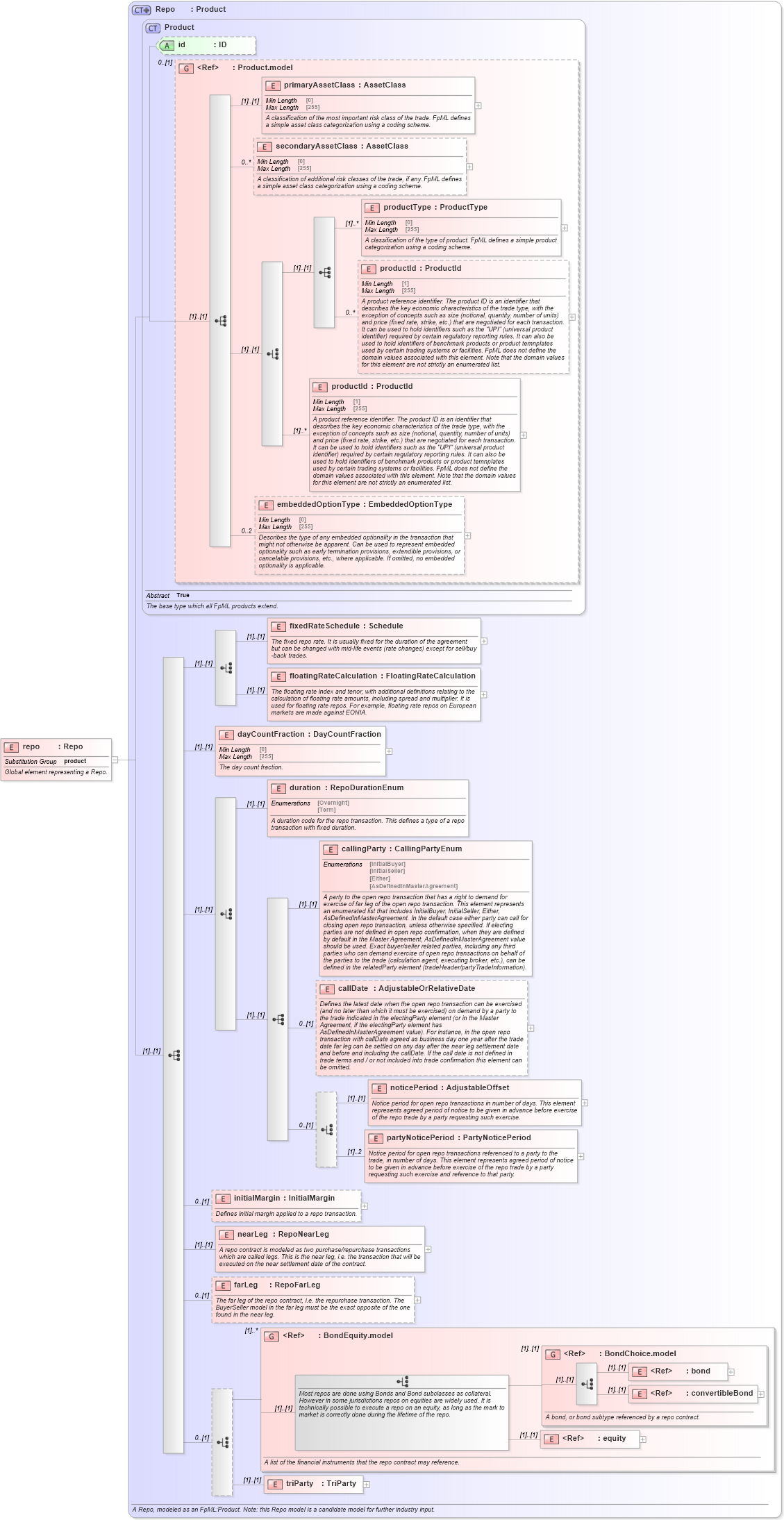 XSD Diagram of repo in schema fpml-repo-5-8_xsd1 (Financial products Markup Language (FpML®))