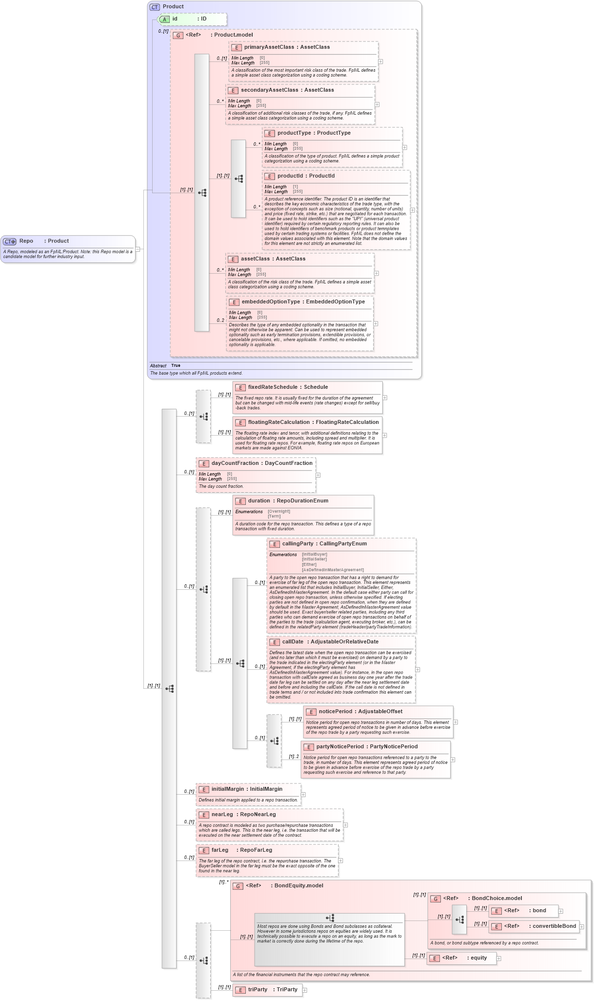XSD Diagram of Repo in schema fpml-repo-5-8_xsd2 (Financial products Markup Language (FpML®))