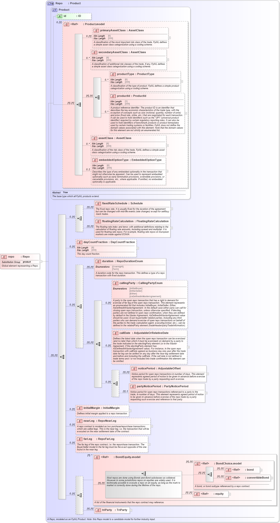 XSD Diagram of repo in schema fpml-repo-5-8_xsd2 (Financial products Markup Language (FpML®))