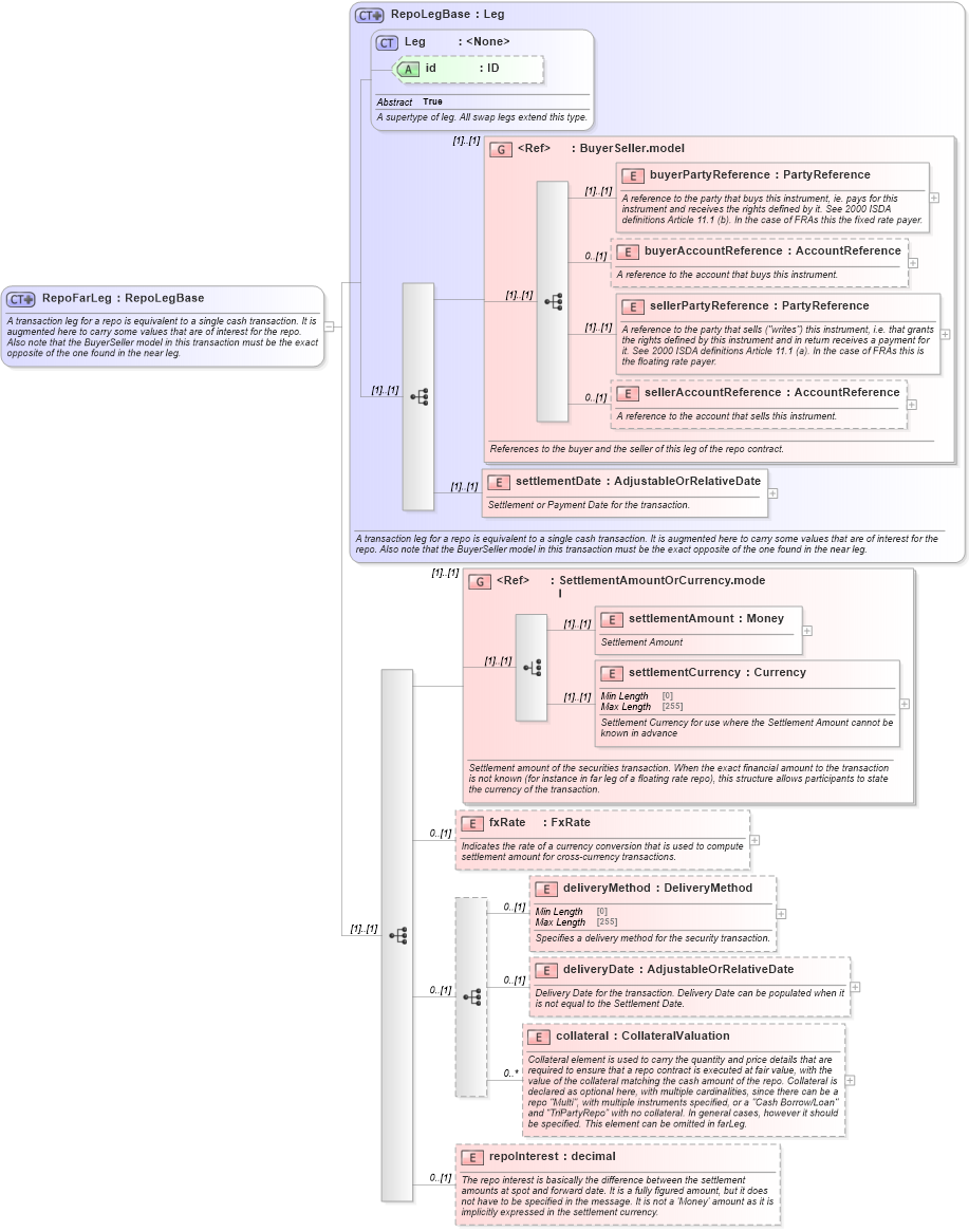 XSD Diagram of RepoFarLeg in schema fpml-repo-5-8_xsd1 (Financial products Markup Language (FpML®))