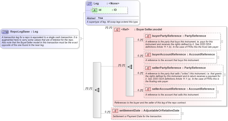 XSD Diagram of RepoLegBase in schema fpml-repo-5-8_xsd2 (Financial products Markup Language (FpML®))