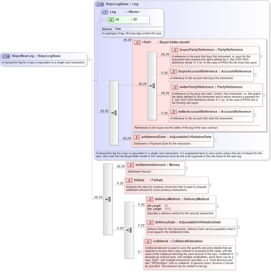 XSD Diagram of RepoNearLeg in schema fpml-repo-5-8_xsd1 (Financial products Markup Language (FpML®))