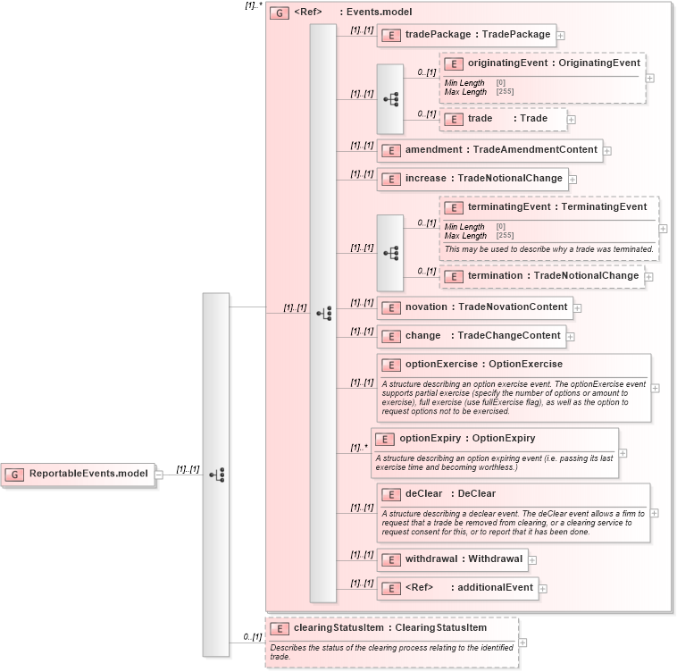 XSD Diagram of ReportableEvents.model in schema fpml-reporting-5-8_xsd (Financial products Markup Language (FpML®))