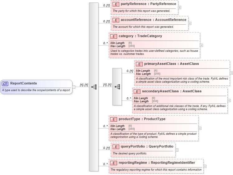 XSD Diagram of ReportContents in schema fpml-valuation-reporting-5-8_xsd (Financial products Markup Language (FpML®))