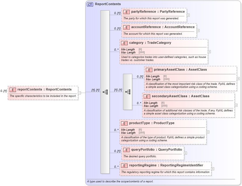 XSD Diagram of reportContents in schema fpml-valuation-reporting-5-8_xsd (Financial products Markup Language (FpML®))