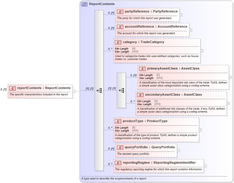 XSD Diagram of reportContents in schema fpml-valuation-reporting-5-8_xsd (Financial products Markup Language (FpML®))