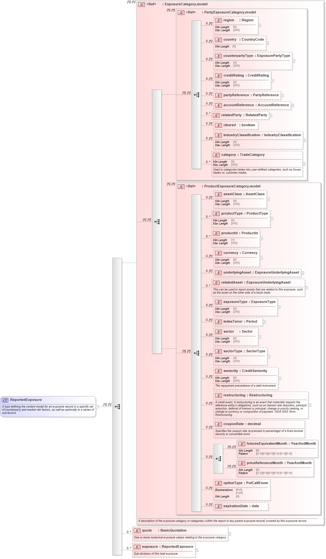 XSD Diagram of ReportedExposure in schema fpml-reporting-5-8_xsd (Financial products Markup Language (FpML®))