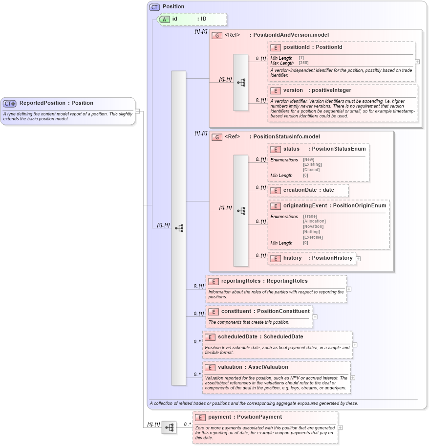 XSD Diagram of ReportedPosition in schema fpml-reporting-5-8_xsd (Financial products Markup Language (FpML®))