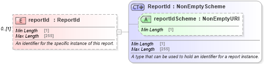 XSD Diagram of reportId in schema fpml-msg-5-8_xsd2 (Financial products Markup Language (FpML®))