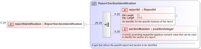 XSD Diagram of reportIdentification in schema fpml-msg-5-8_xsd1 (Financial products Markup Language (FpML®))