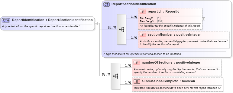 XSD Diagram of ReportIdentification in schema fpml-msg-5-8_xsd3 (Financial products Markup Language (FpML®))
