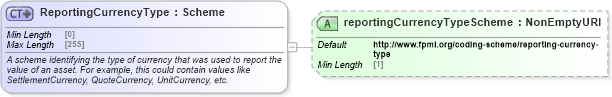XSD Diagram of ReportingCurrencyType in schema fpml-asset-5-8_xsd5 (Financial products Markup Language (FpML®))