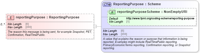 XSD Diagram of reportingPurpose in schema fpml-doc-5-8_xsd (Financial products Markup Language (FpML®))