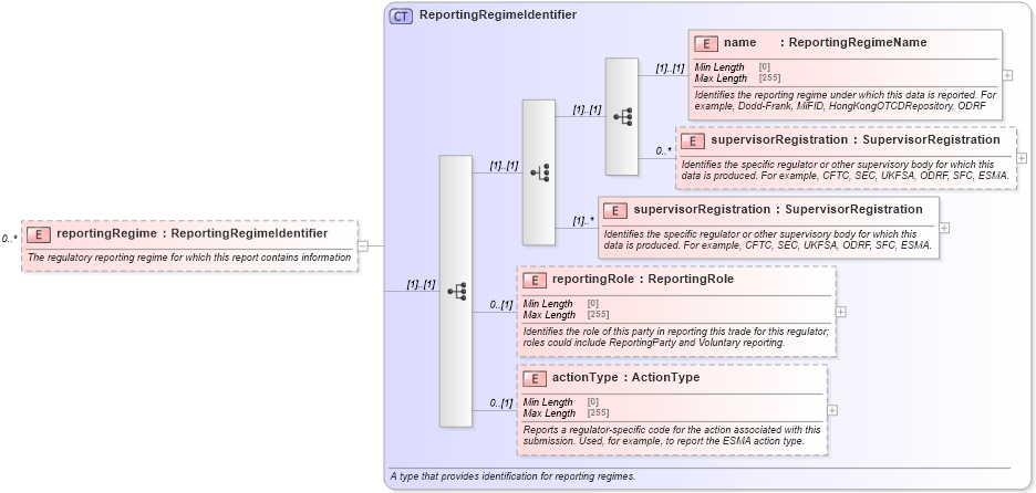 XSD Diagram of reportingRegime in schema fpml-valuation-reporting-5-8_xsd (Financial products Markup Language (FpML®))