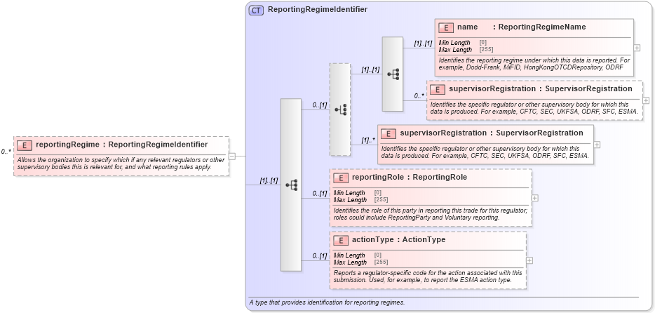XSD Diagram of reportingRegime in schema fpml-business-events-5-8_xsd3 (Financial products Markup Language (FpML®))