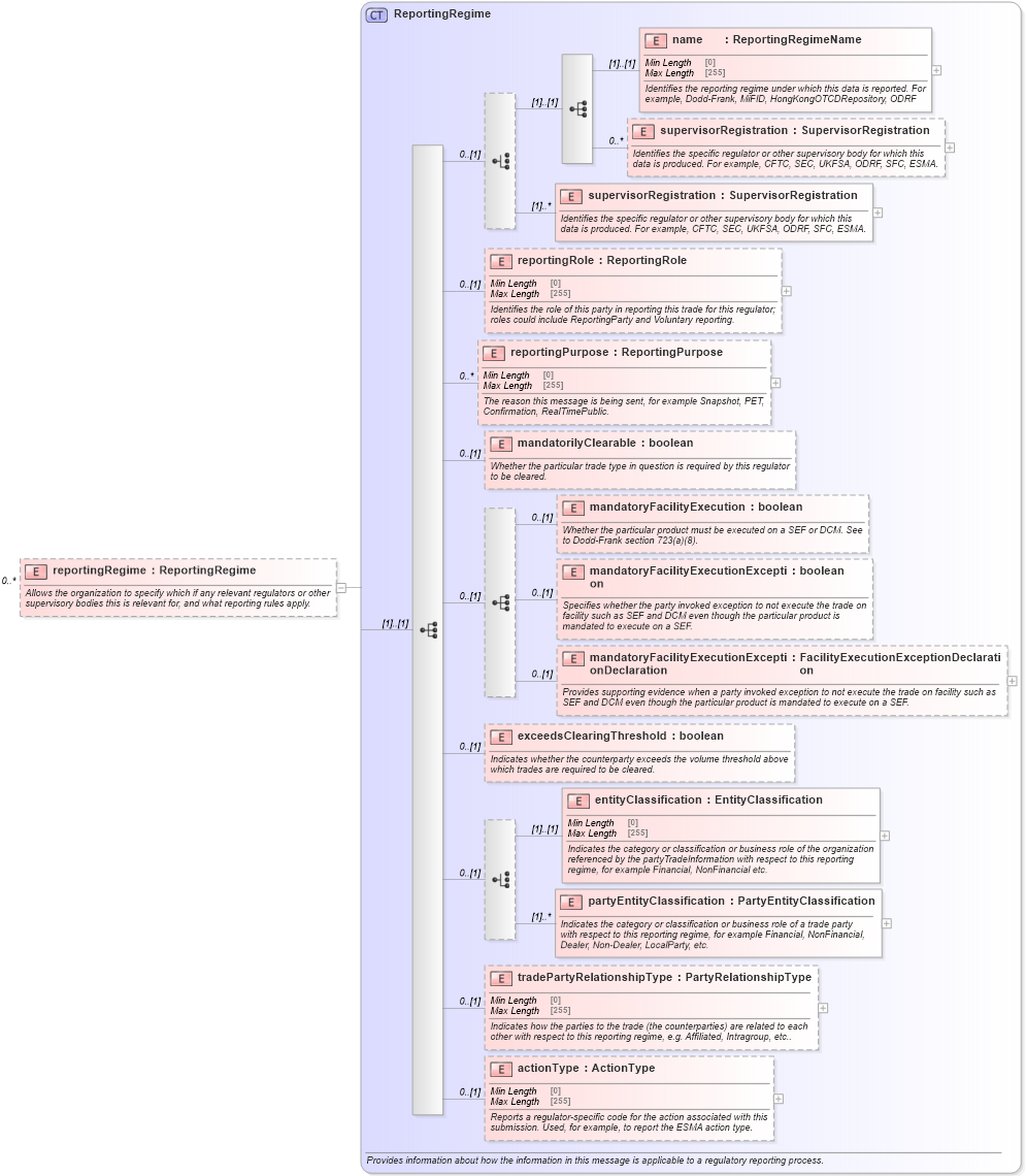 XSD Diagram of reportingRegime in schema fpml-doc-5-8_xsd4 (Financial products Markup Language (FpML®))