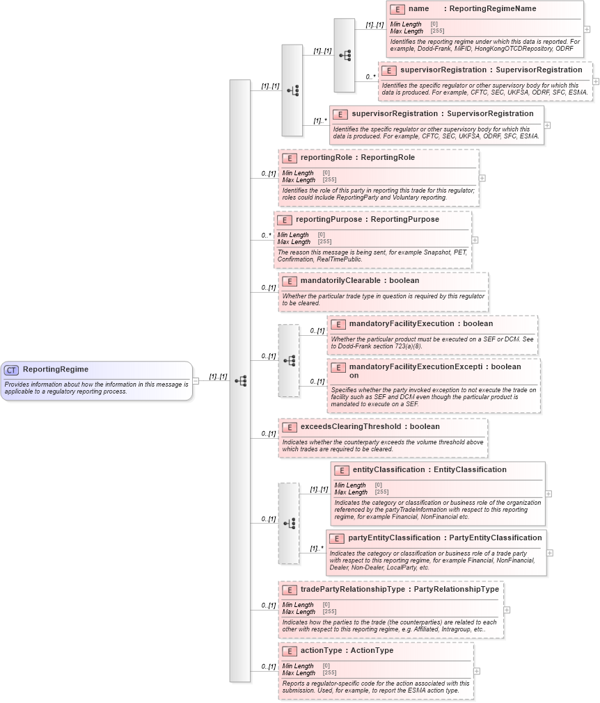 XSD Diagram of ReportingRegime in schema fpml-doc-5-8_xsd5 (Financial products Markup Language (FpML®))