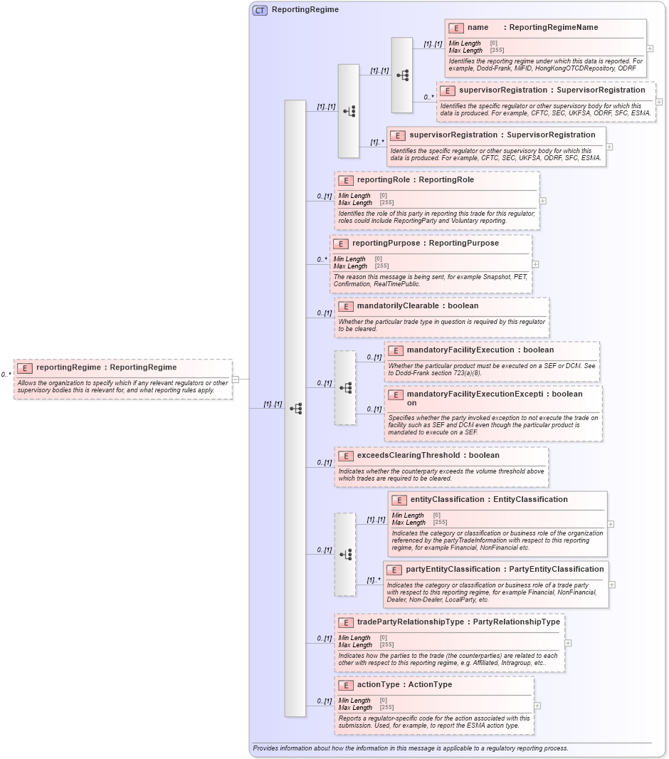 XSD Diagram of reportingRegime in schema fpml-doc-5-8_xsd5 (Financial products Markup Language (FpML®))