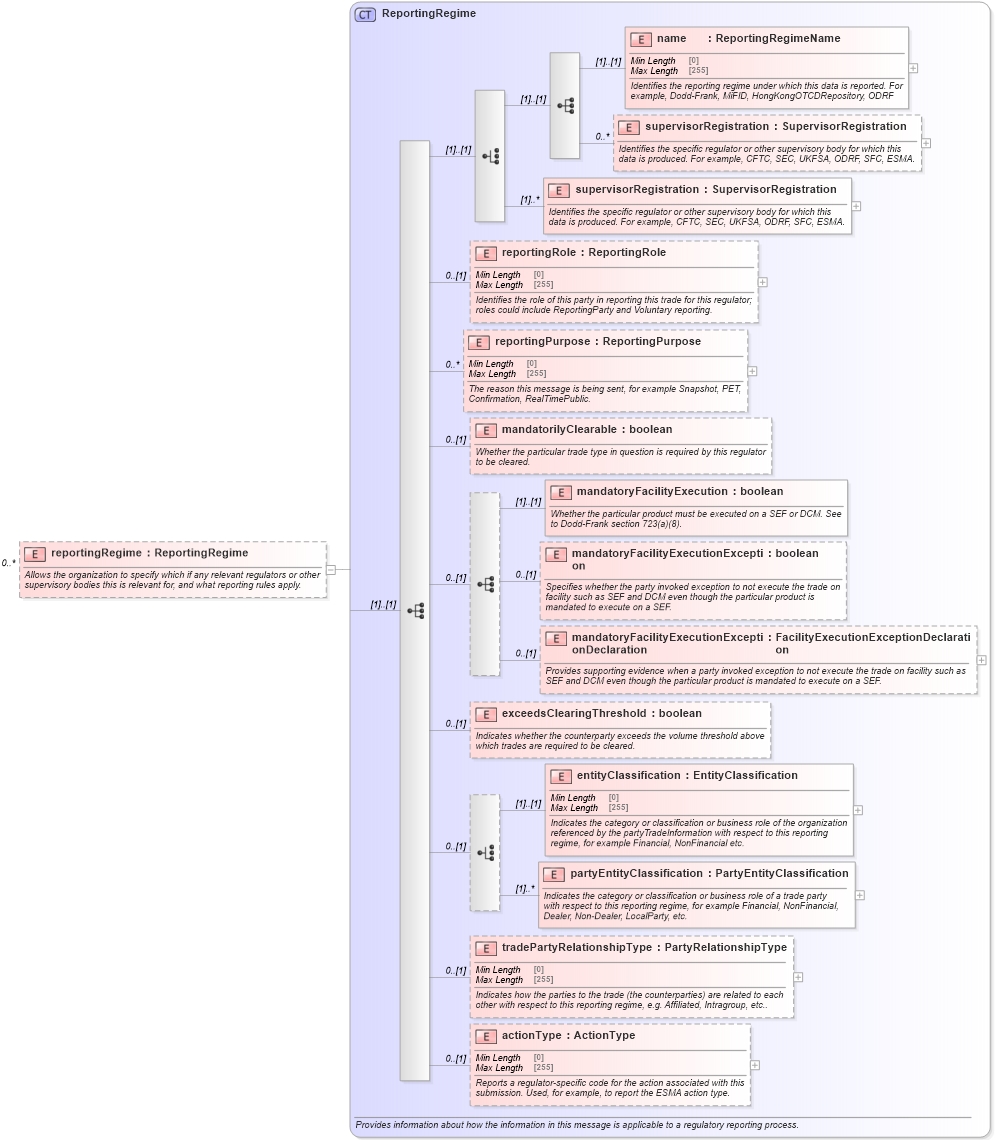 XSD Diagram of reportingRegime in schema fpml-doc-5-8_xsd (Financial products Markup Language (FpML®))