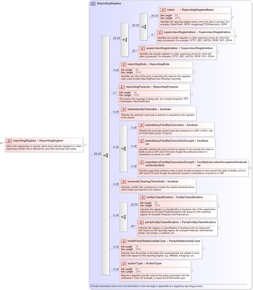 XSD Diagram of reportingRegime in schema fpml-doc-5-8_xsd3 (Financial products Markup Language (FpML®))