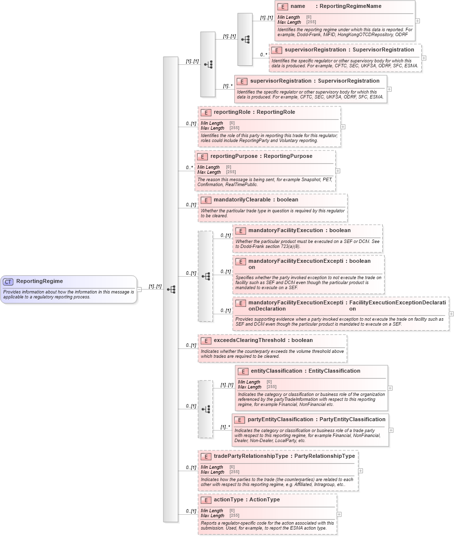 XSD Diagram of ReportingRegime in schema fpml-doc-5-8_xsd3 (Financial products Markup Language (FpML®))