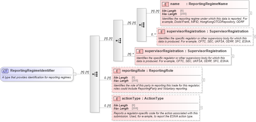 XSD Diagram of ReportingRegimeIdentifier in schema fpml-business-events-5-8_xsd (Financial products Markup Language (FpML®))