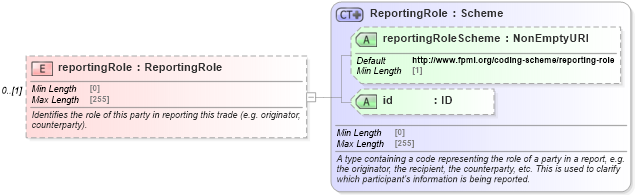 XSD Diagram of reportingRole in schema fpml-doc-5-8_xsd (Financial products Markup Language (FpML®))