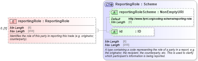 XSD Diagram of reportingRole in schema fpml-doc-5-8_xsd4 (Financial products Markup Language (FpML®))